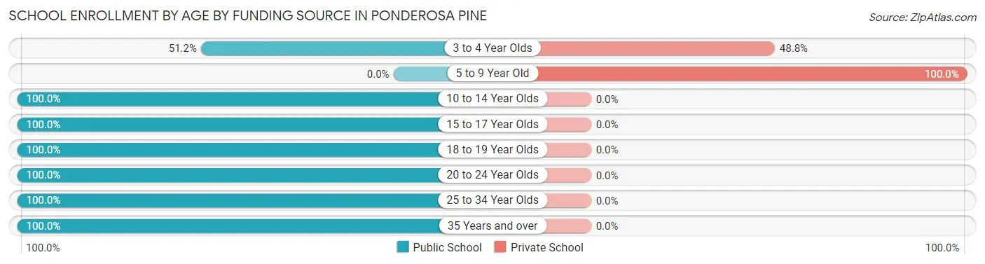 School Enrollment by Age by Funding Source in Ponderosa Pine