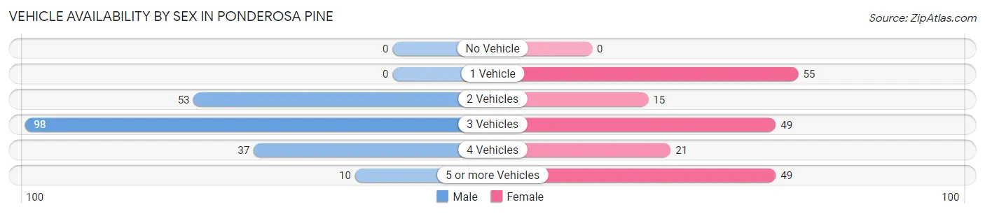 Vehicle Availability by Sex in Ponderosa Pine
