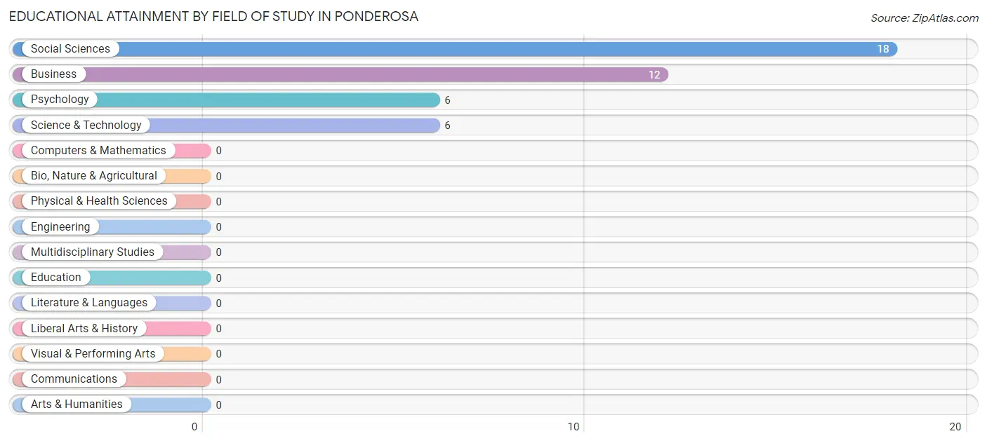 Educational Attainment by Field of Study in Ponderosa