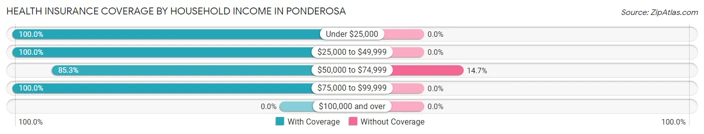 Health Insurance Coverage by Household Income in Ponderosa