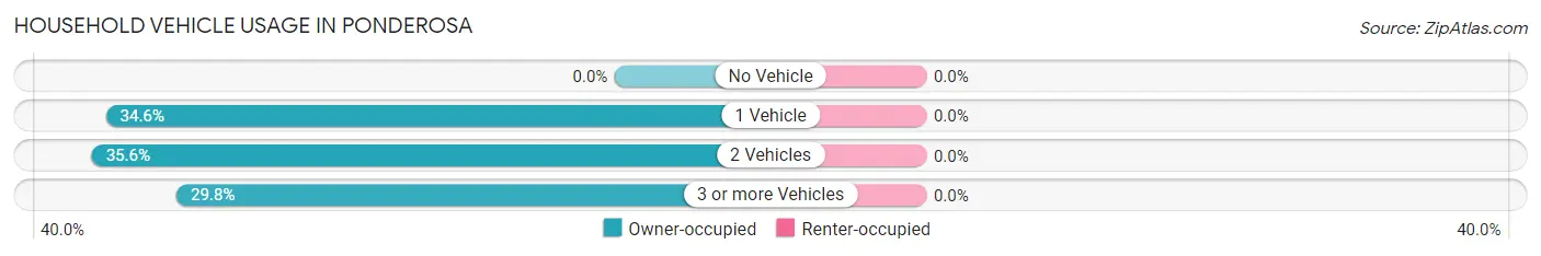Household Vehicle Usage in Ponderosa
