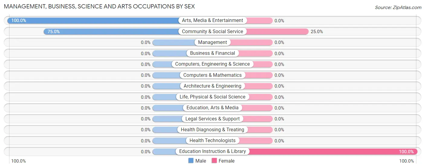 Management, Business, Science and Arts Occupations by Sex in Ponderosa
