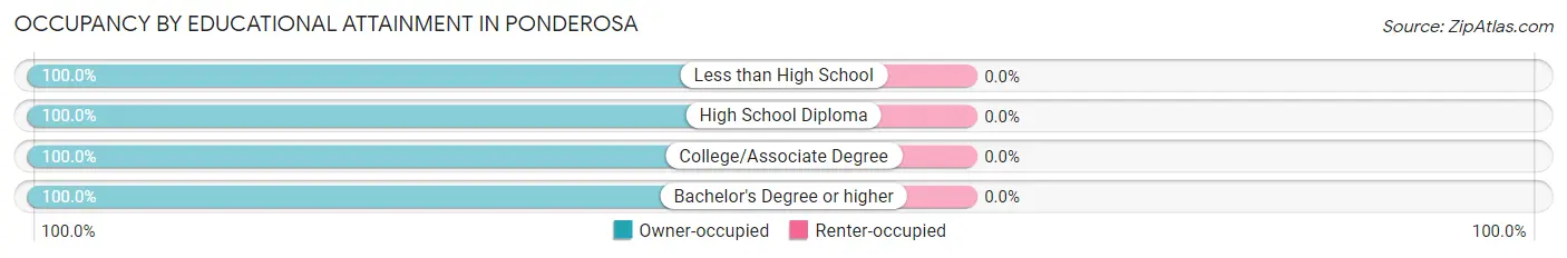 Occupancy by Educational Attainment in Ponderosa