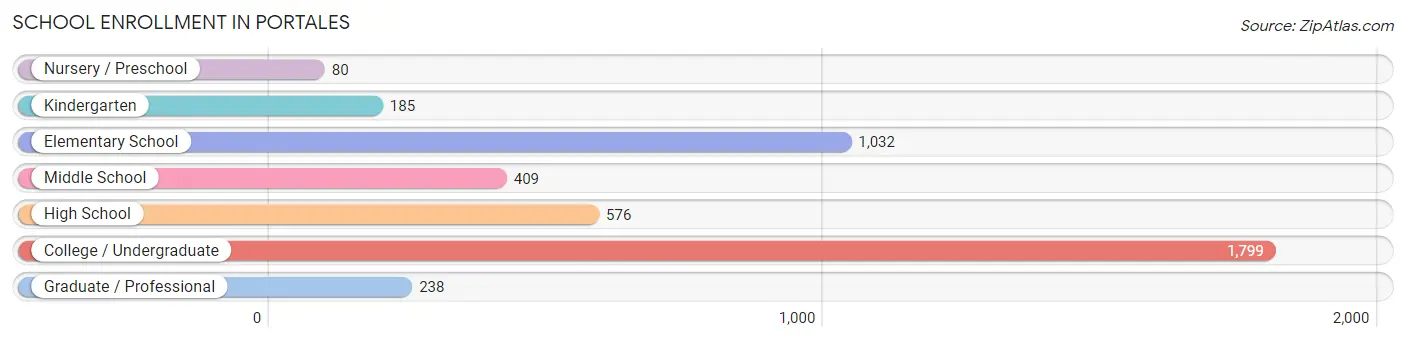 School Enrollment in Portales