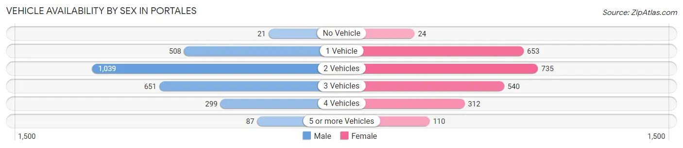 Vehicle Availability by Sex in Portales