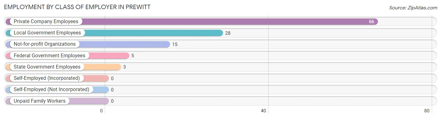 Employment by Class of Employer in Prewitt