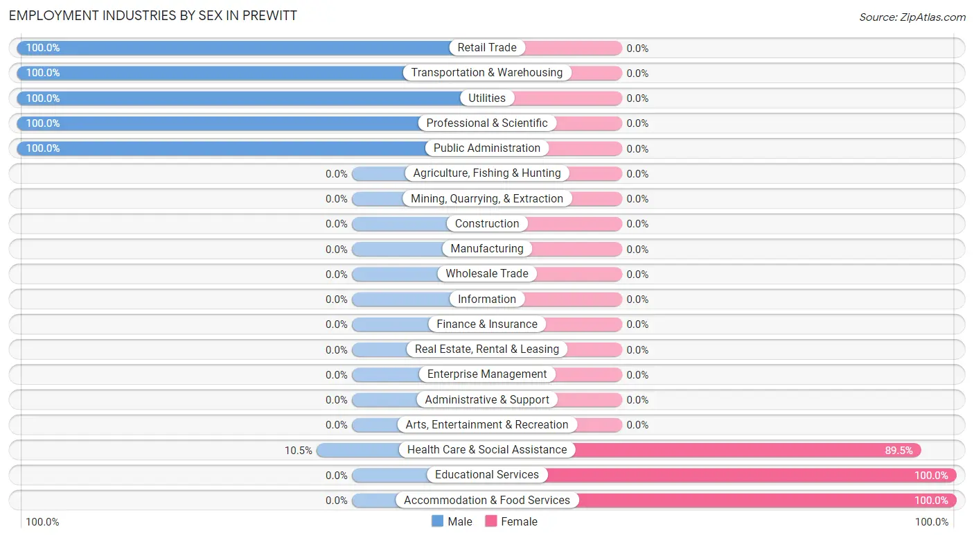 Employment Industries by Sex in Prewitt