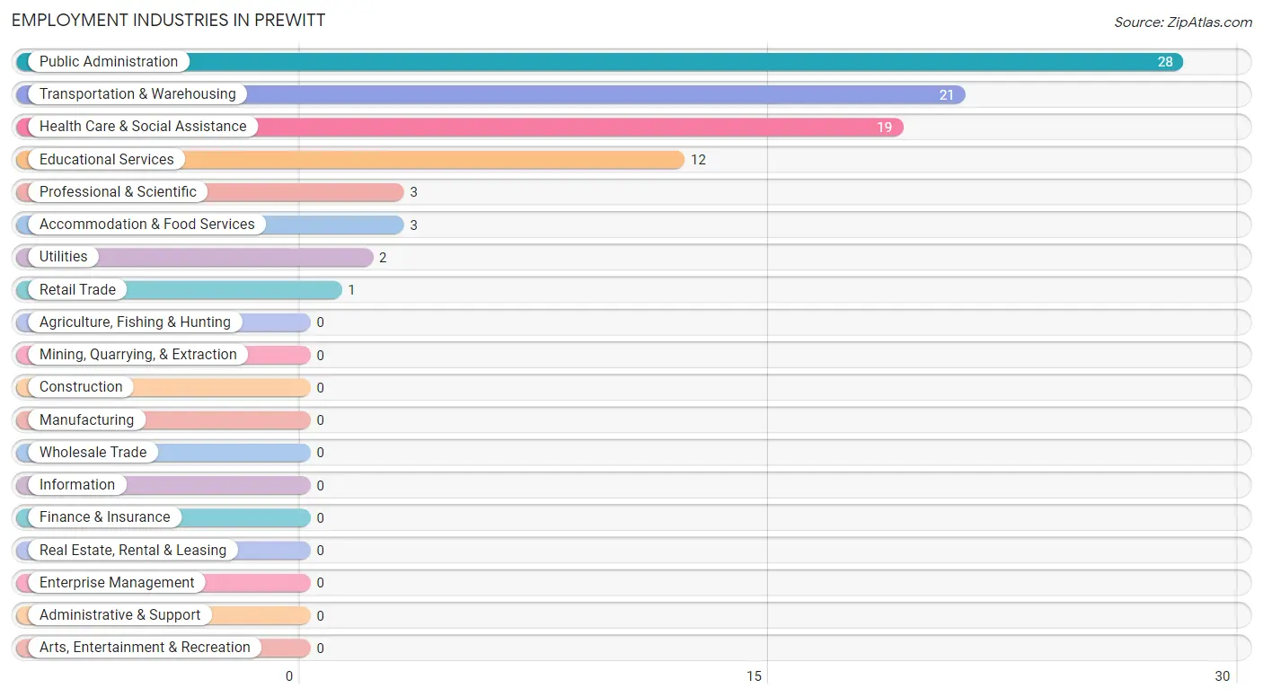 Employment Industries in Prewitt