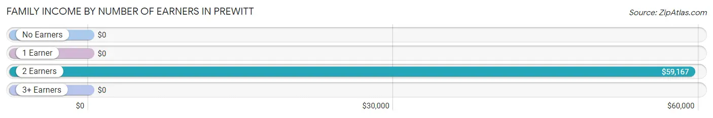 Family Income by Number of Earners in Prewitt