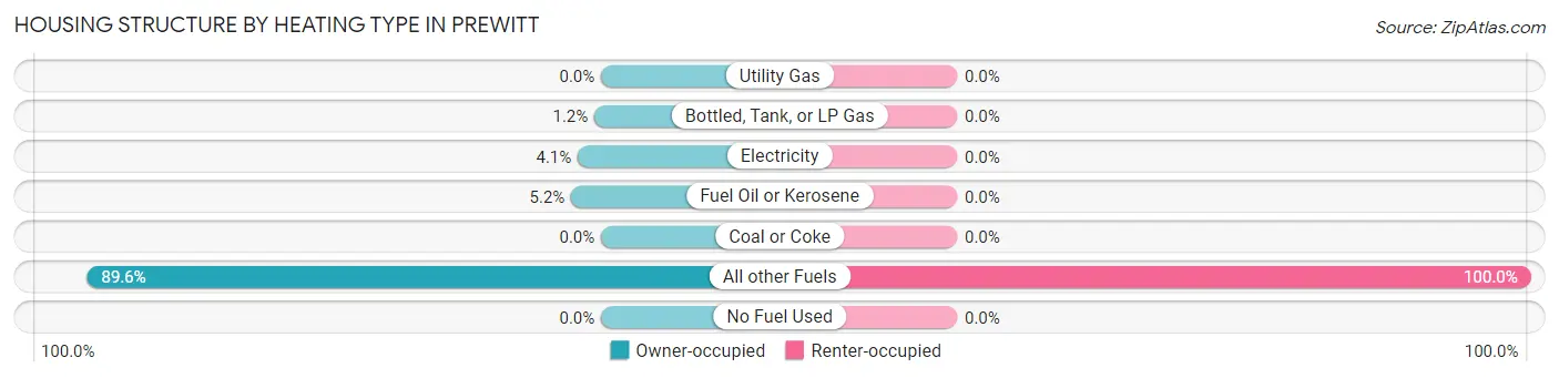 Housing Structure by Heating Type in Prewitt