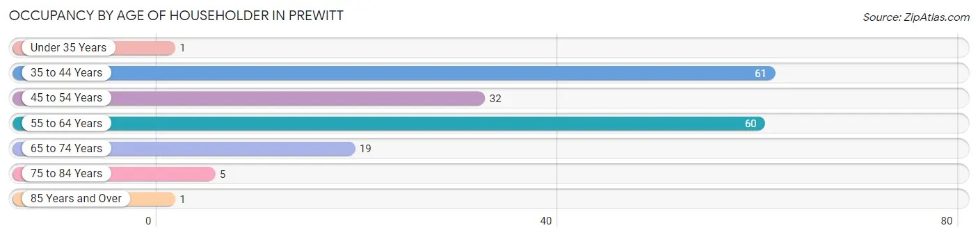 Occupancy by Age of Householder in Prewitt