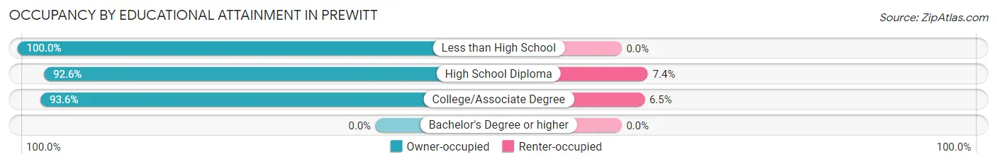 Occupancy by Educational Attainment in Prewitt