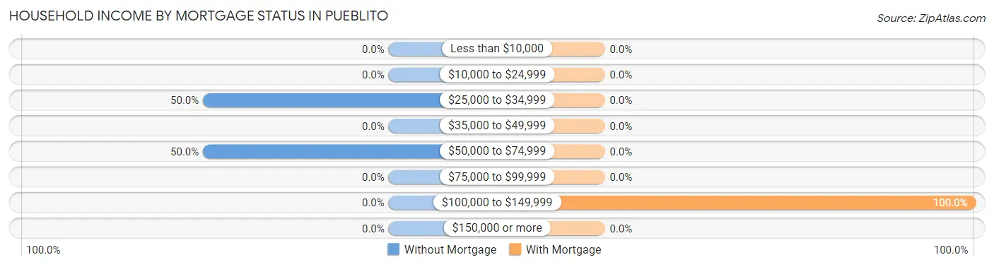 Household Income by Mortgage Status in Pueblito