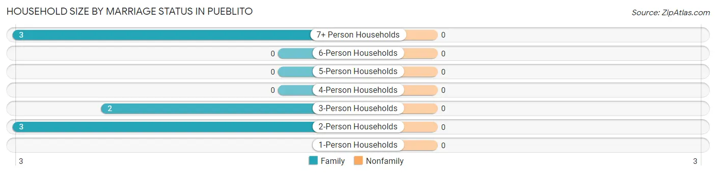 Household Size by Marriage Status in Pueblito