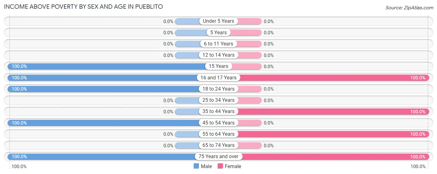 Income Above Poverty by Sex and Age in Pueblito