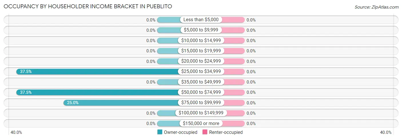 Occupancy by Householder Income Bracket in Pueblito