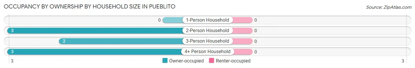 Occupancy by Ownership by Household Size in Pueblito