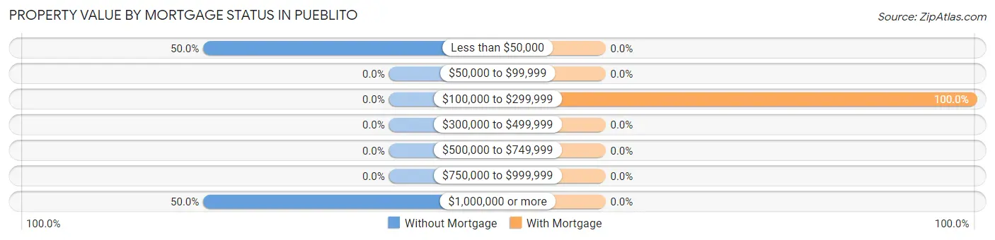 Property Value by Mortgage Status in Pueblito