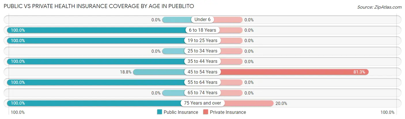 Public vs Private Health Insurance Coverage by Age in Pueblito
