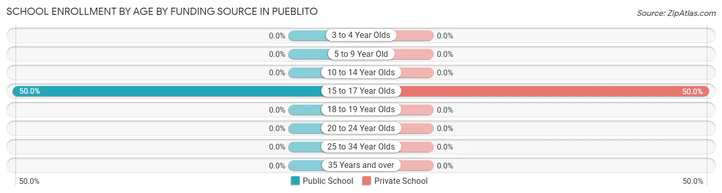 School Enrollment by Age by Funding Source in Pueblito