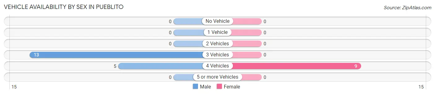 Vehicle Availability by Sex in Pueblito