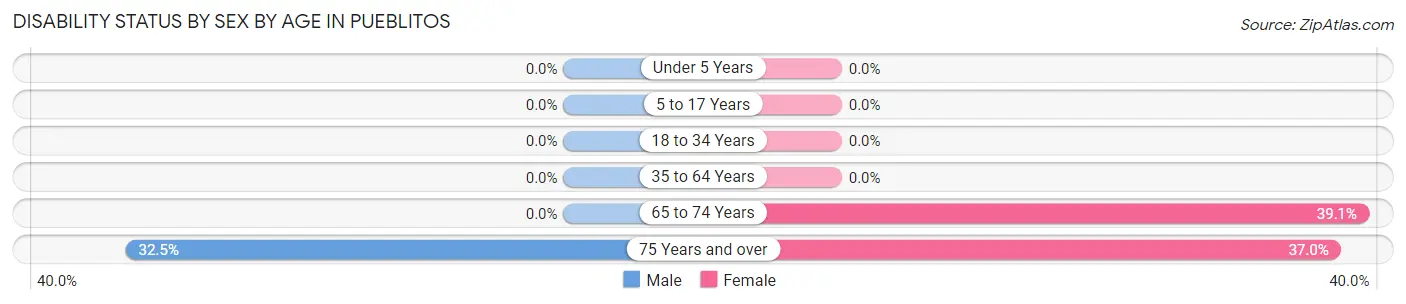 Disability Status by Sex by Age in Pueblitos