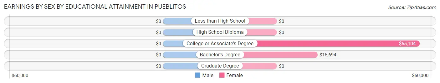 Earnings by Sex by Educational Attainment in Pueblitos