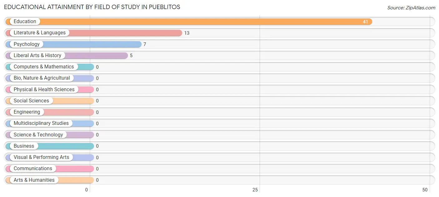 Educational Attainment by Field of Study in Pueblitos