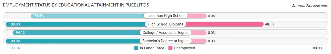 Employment Status by Educational Attainment in Pueblitos