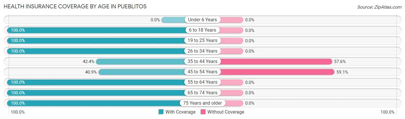 Health Insurance Coverage by Age in Pueblitos