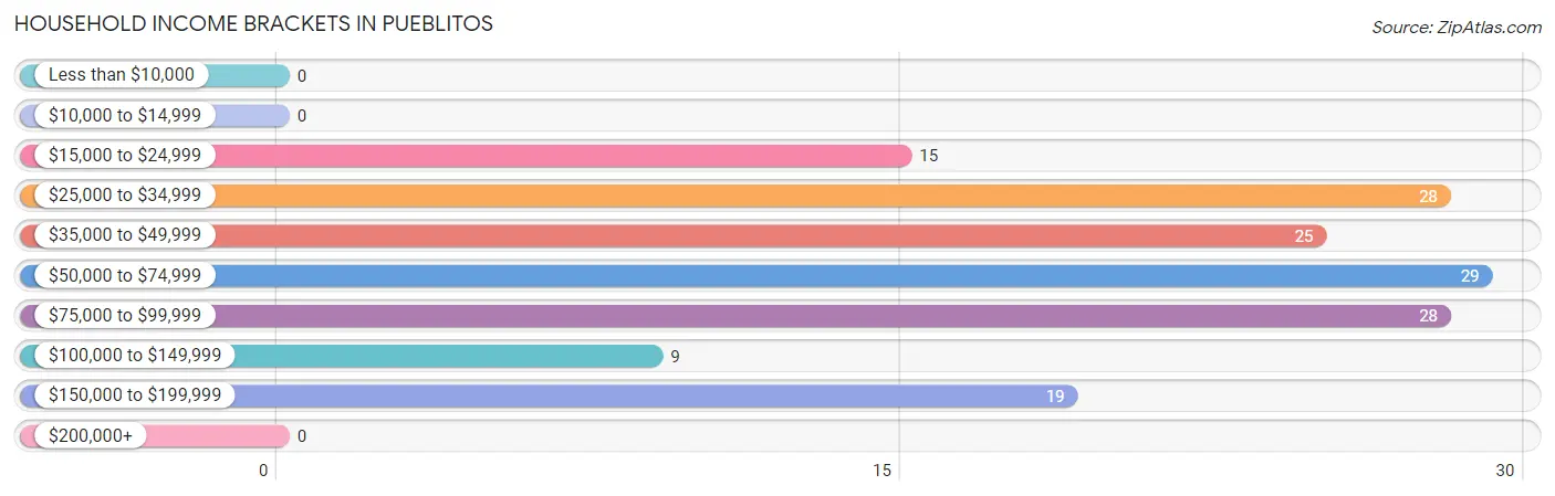 Household Income Brackets in Pueblitos