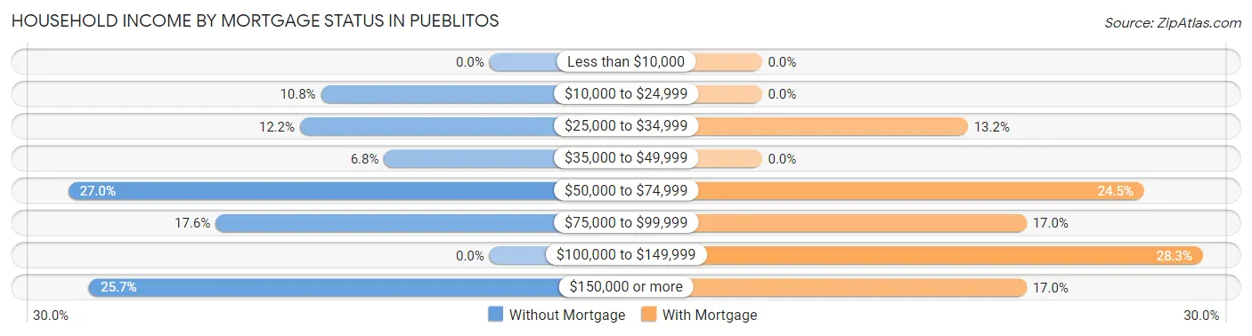 Household Income by Mortgage Status in Pueblitos