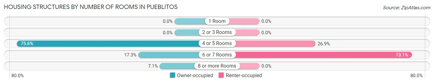 Housing Structures by Number of Rooms in Pueblitos