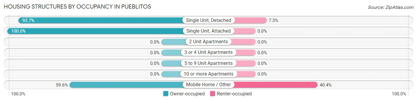 Housing Structures by Occupancy in Pueblitos