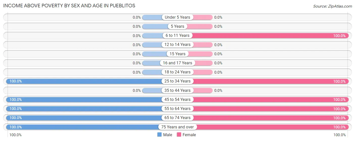Income Above Poverty by Sex and Age in Pueblitos