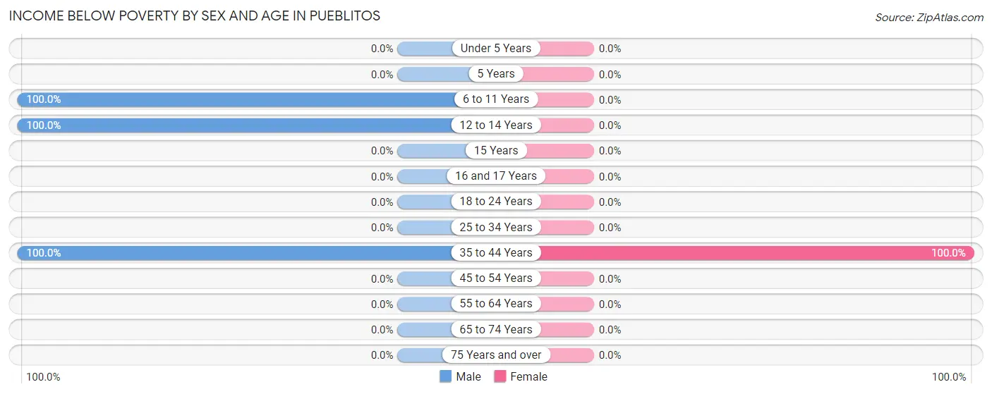 Income Below Poverty by Sex and Age in Pueblitos