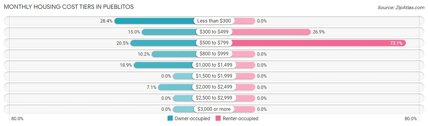 Monthly Housing Cost Tiers in Pueblitos