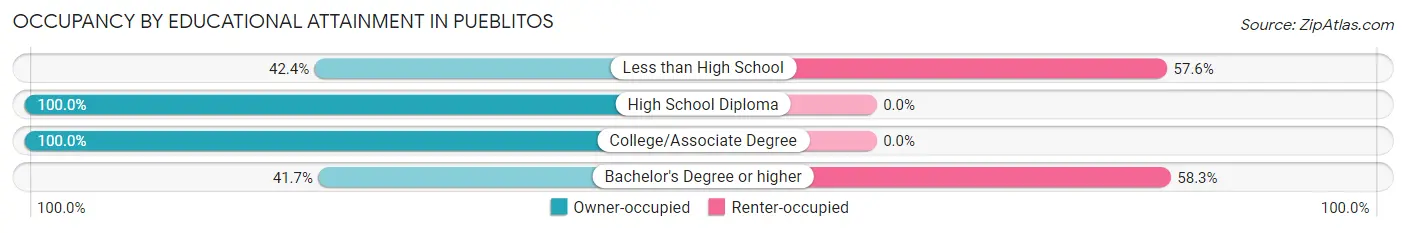 Occupancy by Educational Attainment in Pueblitos