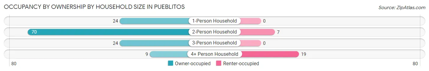 Occupancy by Ownership by Household Size in Pueblitos