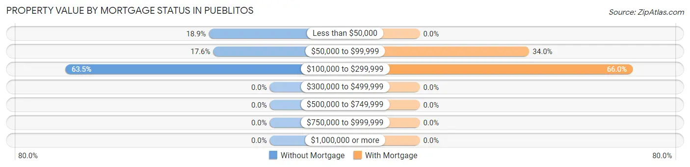 Property Value by Mortgage Status in Pueblitos