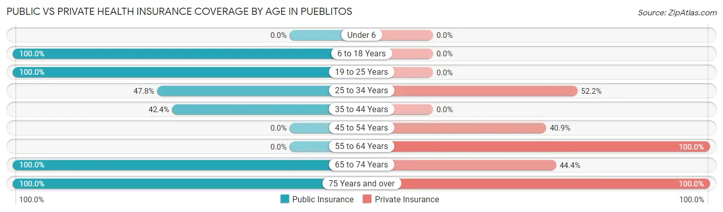 Public vs Private Health Insurance Coverage by Age in Pueblitos