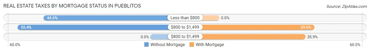 Real Estate Taxes by Mortgage Status in Pueblitos