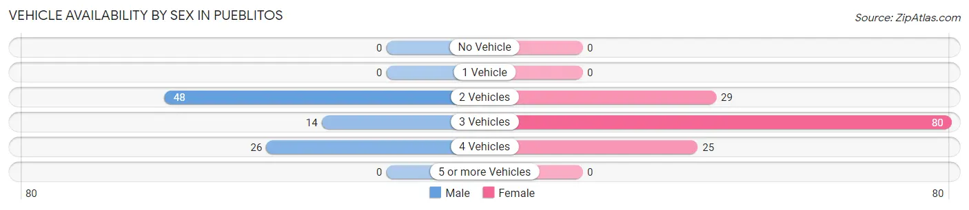 Vehicle Availability by Sex in Pueblitos