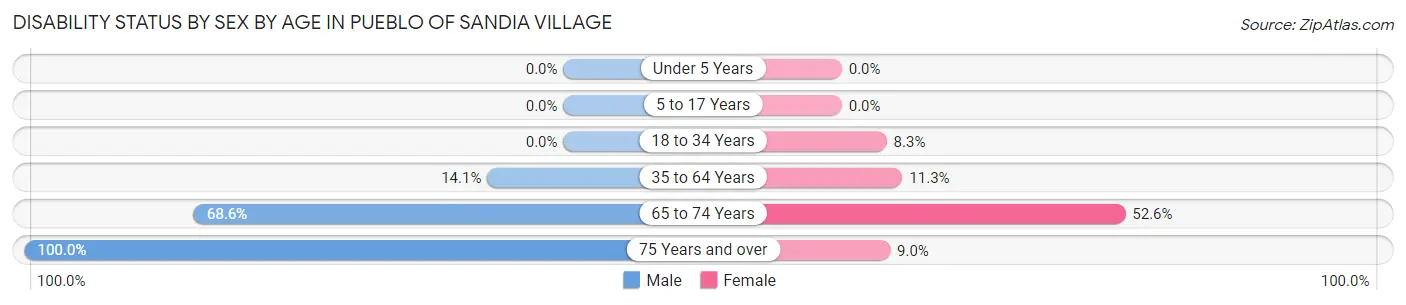 Disability Status by Sex by Age in Pueblo of Sandia Village