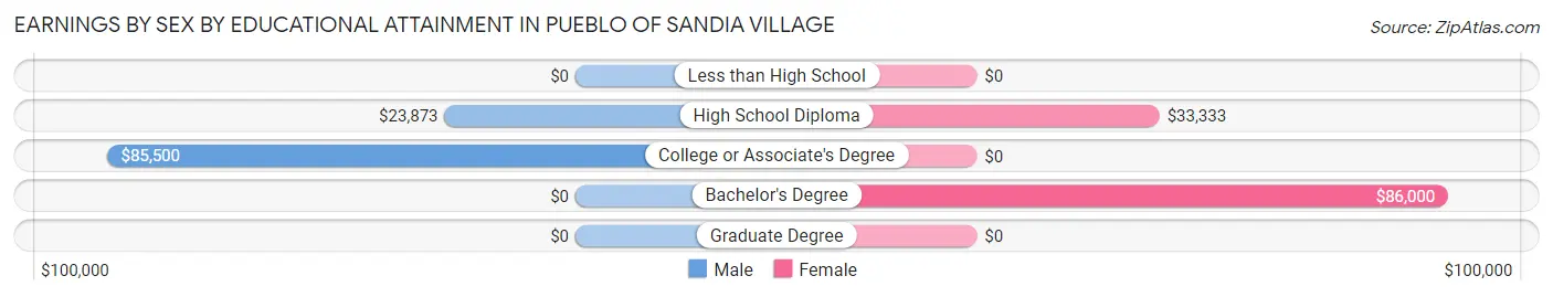 Earnings by Sex by Educational Attainment in Pueblo of Sandia Village