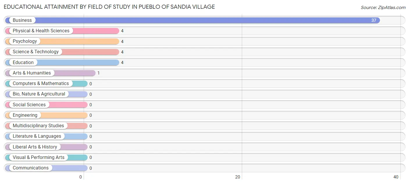 Educational Attainment by Field of Study in Pueblo of Sandia Village
