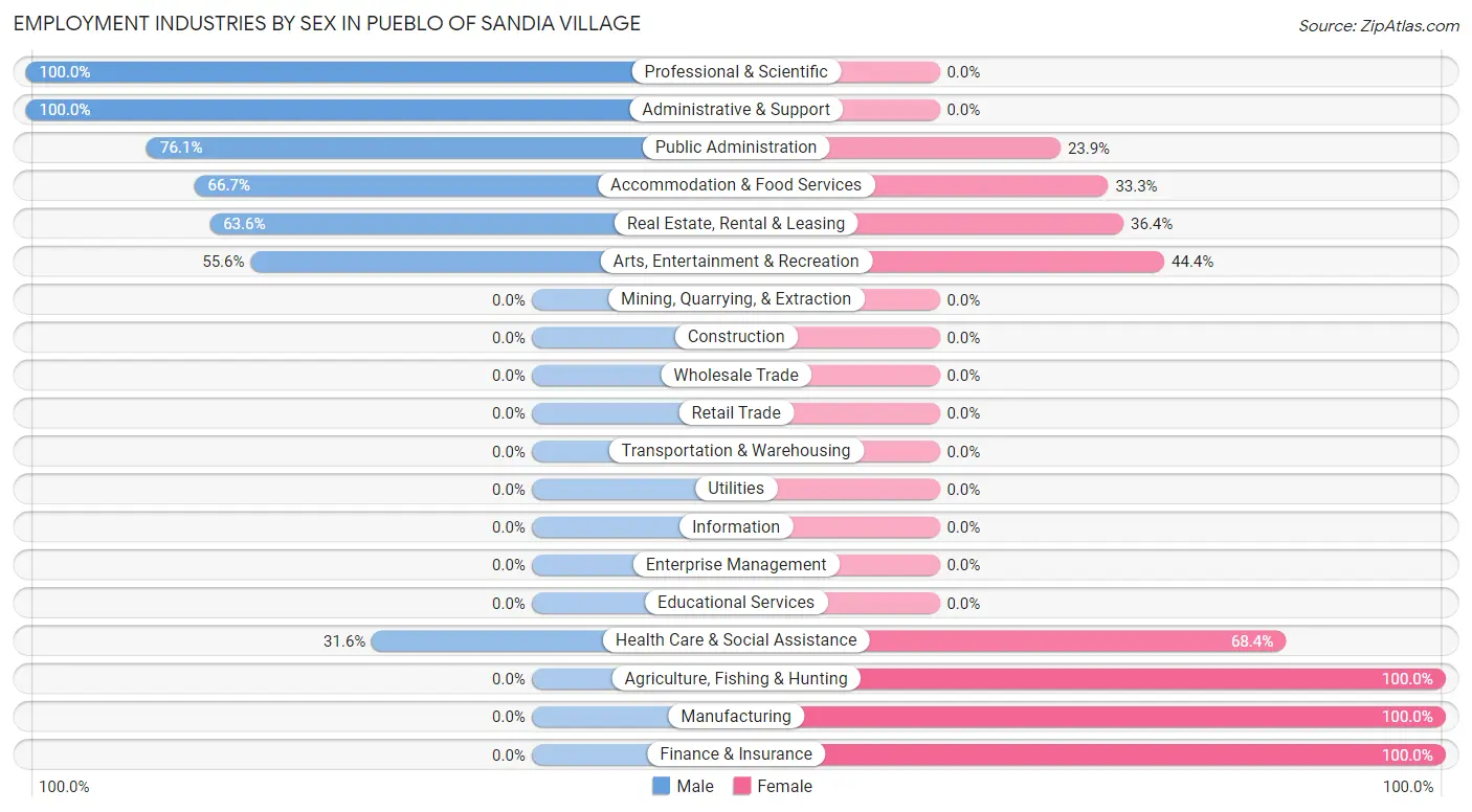 Employment Industries by Sex in Pueblo of Sandia Village