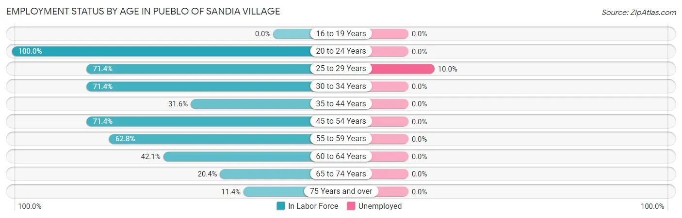 Employment Status by Age in Pueblo of Sandia Village