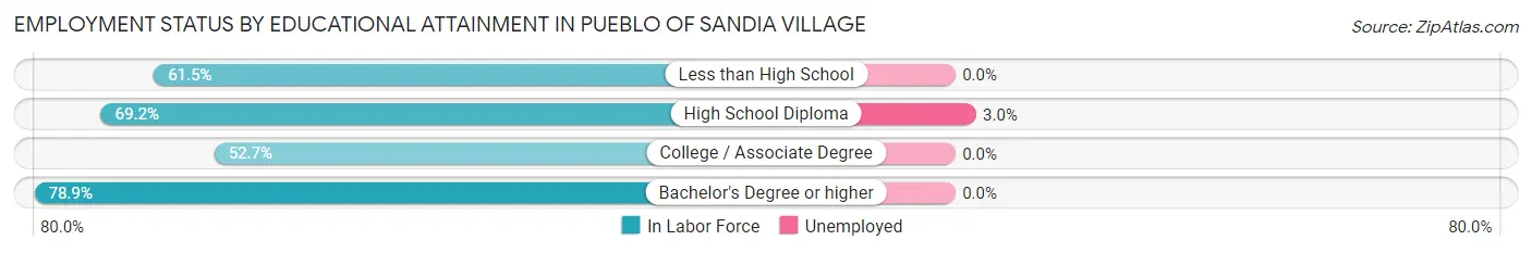 Employment Status by Educational Attainment in Pueblo of Sandia Village