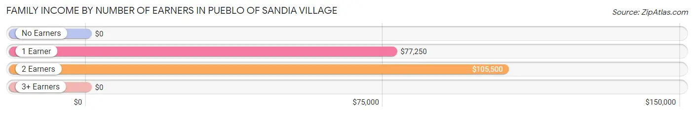 Family Income by Number of Earners in Pueblo of Sandia Village